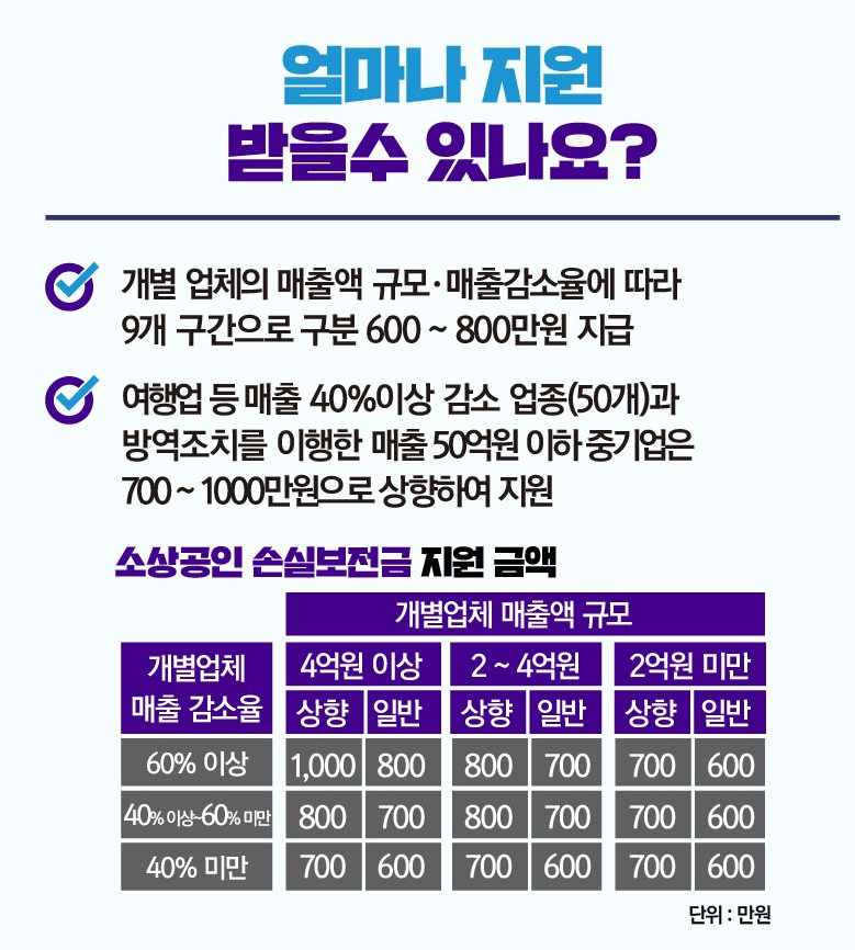 지원 금액