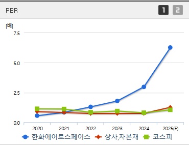 한화에어로스페이스 주가 PBR (0731)