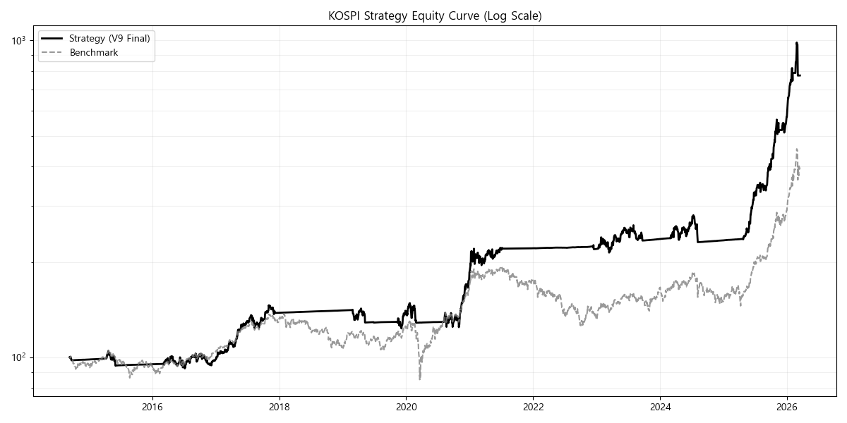 WeJump Adaptive Alpha ETF : KOSPI