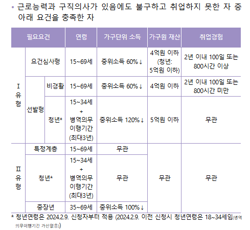 국민취업지원제도