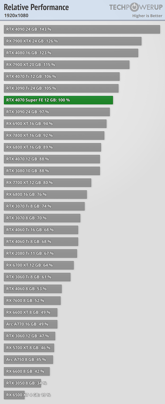  그래픽 카드 RTX 4070 Super Relative Performance