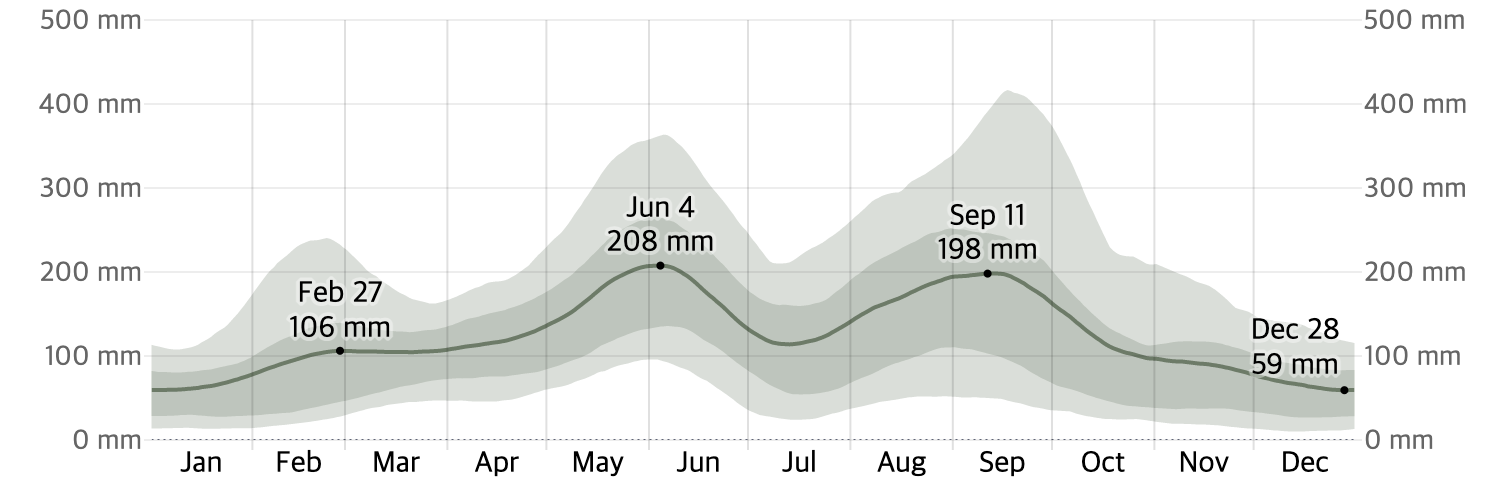 타이페이 월별 강수량