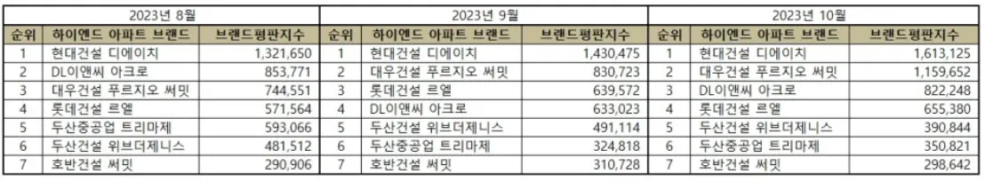 아파트 순위