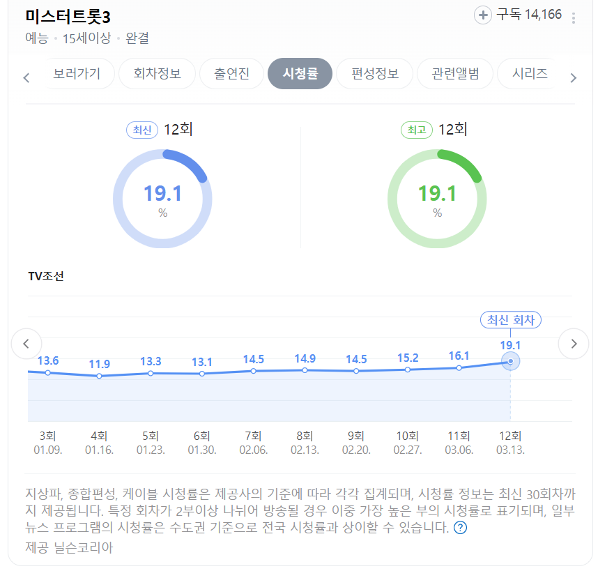 미스터트롯3 재방송시간 12회 우승자 시청률