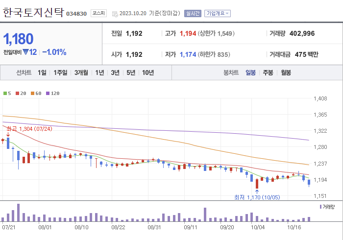 한국토지신탁 3개월 주가(일봉)