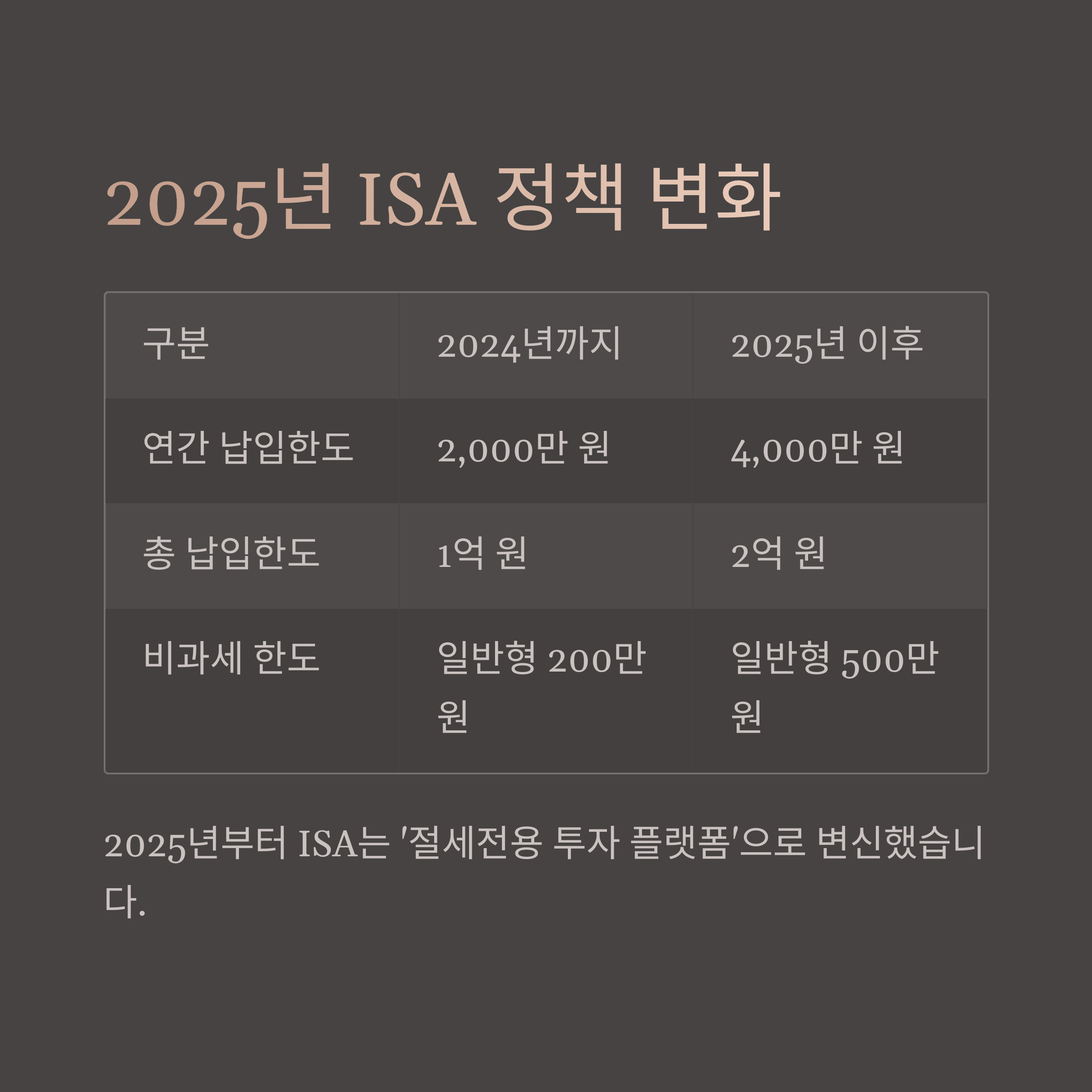 ISA 계좌 주요 정책 변화 및 한도