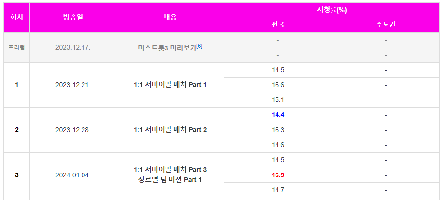 미스트롯3 시청률