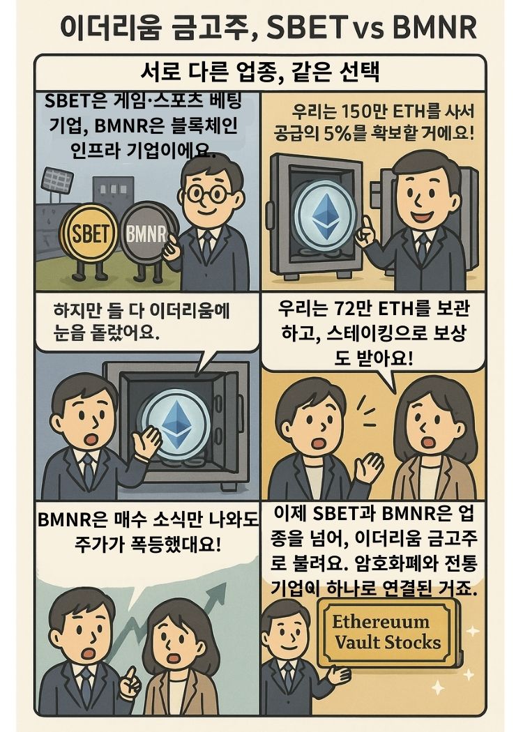 4컷 인포그래픽 만화로, 게임&middot;스포츠 베팅 기업 SBET과 블록체인 인프라 기업 BMNR이 대규모 이더리움(ETH)을 매입하며 투자자들의 주목을 받고, 결국 &lsquo;이더리움 금고주(Ethereum Vault Stocks)&rsquo;로 불리게 되는 과정을 설명하는 장면.