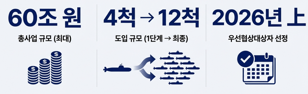 수주 규모 및 일정