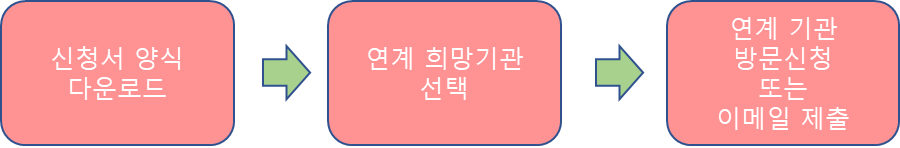 서울우먼업 구직지원금 신청방법