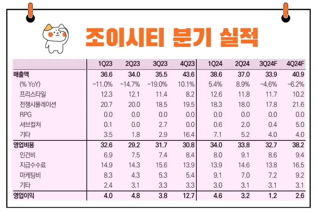 조이시티 실적