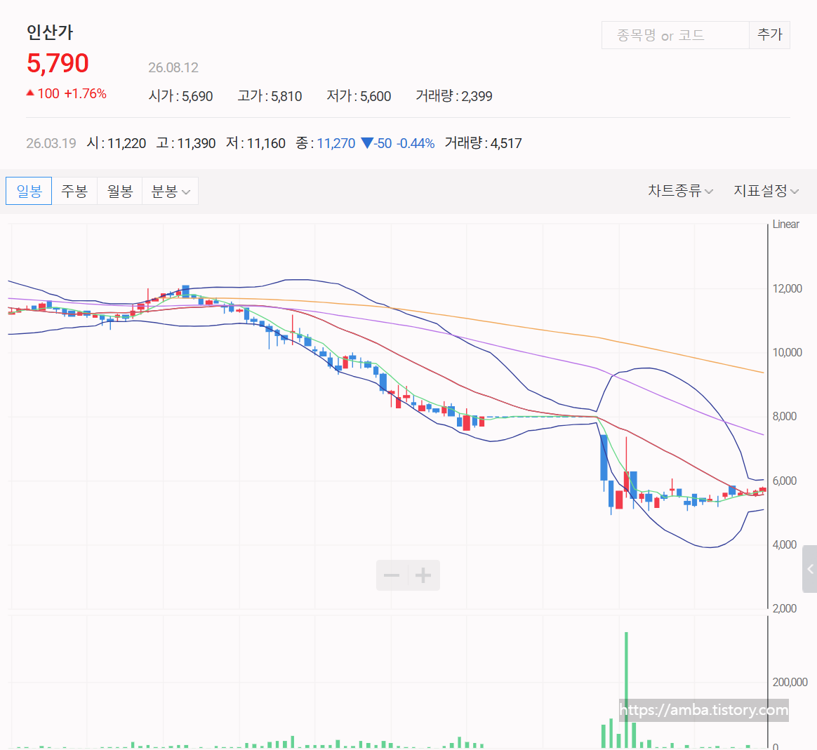 인산가 주식 일봉 차트