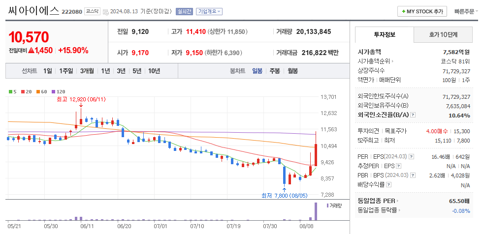 씨아이에스 일봉차트