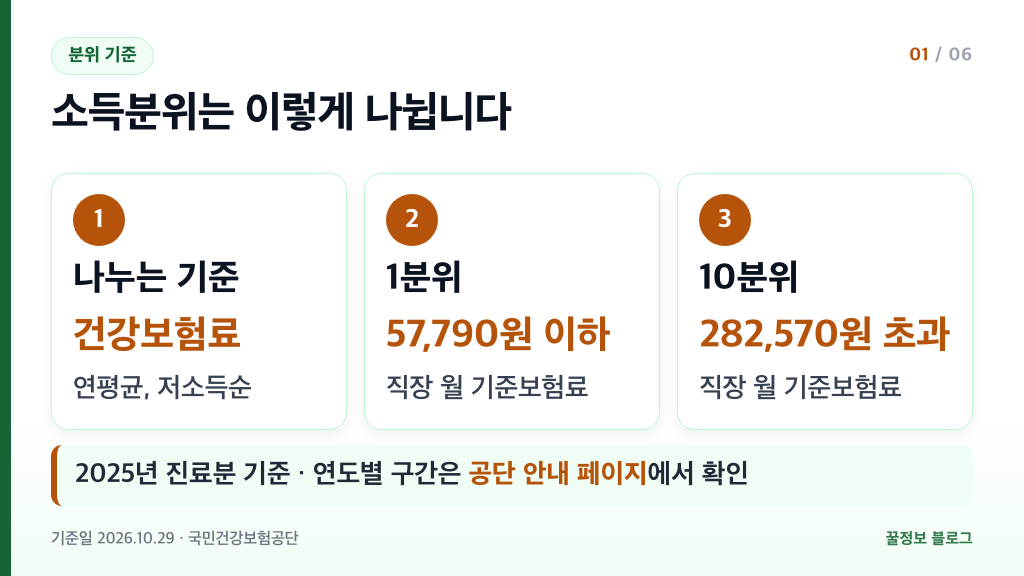 본인부담상한제 소득분위는 연평균 건강보험료 기준 1분위 57,790원 이하 10분위 282,570원 초과 안내