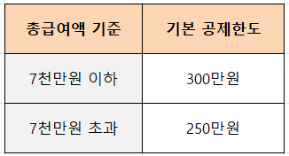 총 급여에 따른, 소득공제 한도 (표)