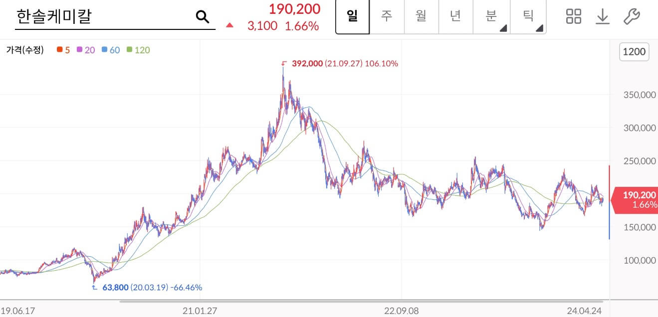 한솔케미칼주가