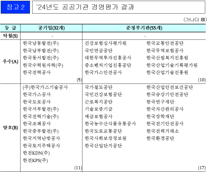 공공기관 경영평가 2025