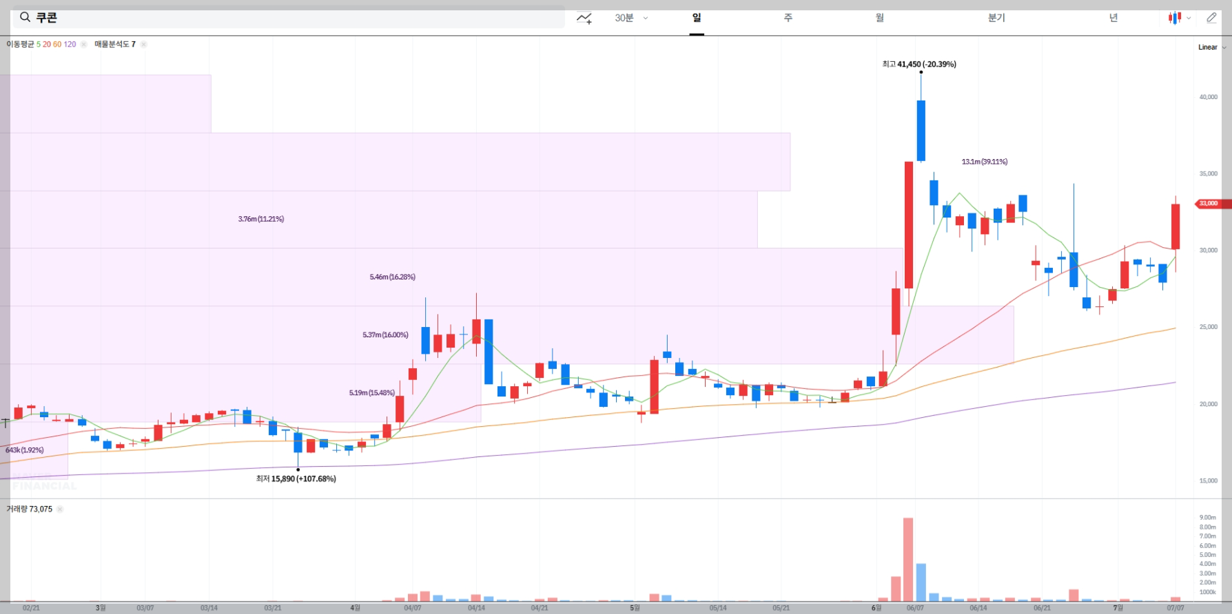 쿠콘 현재 주가 차트