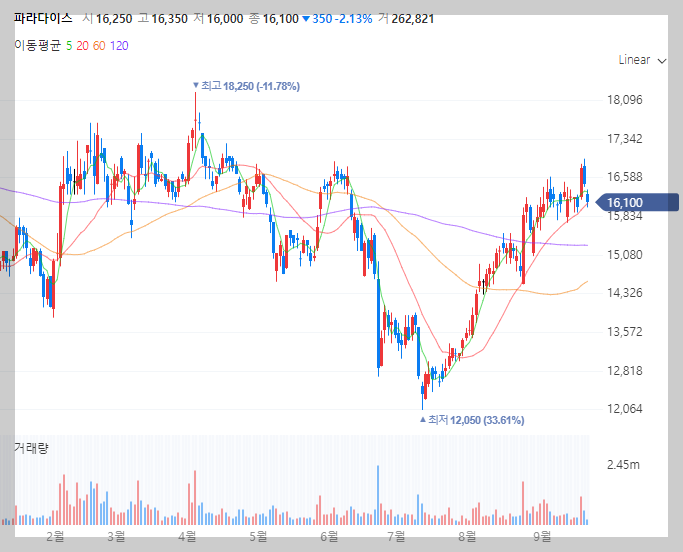파라다이스 주가 차트