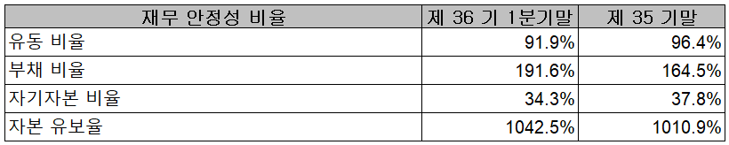신성델타테크 - 재무 안정성 비율