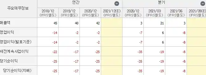 재무제표. 성적이 좋지 않다.