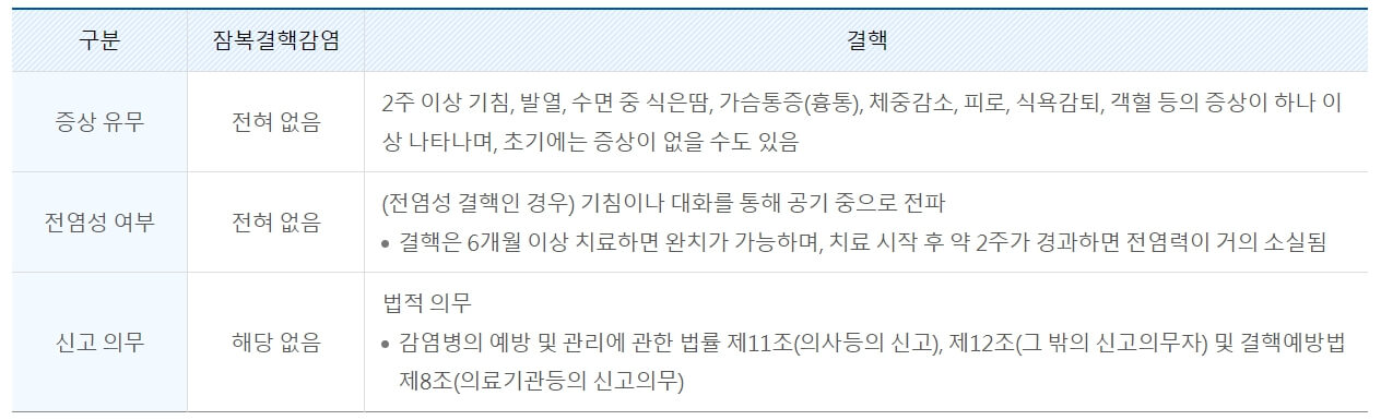 2024 잠복결핵감염 검진 및 치료방법