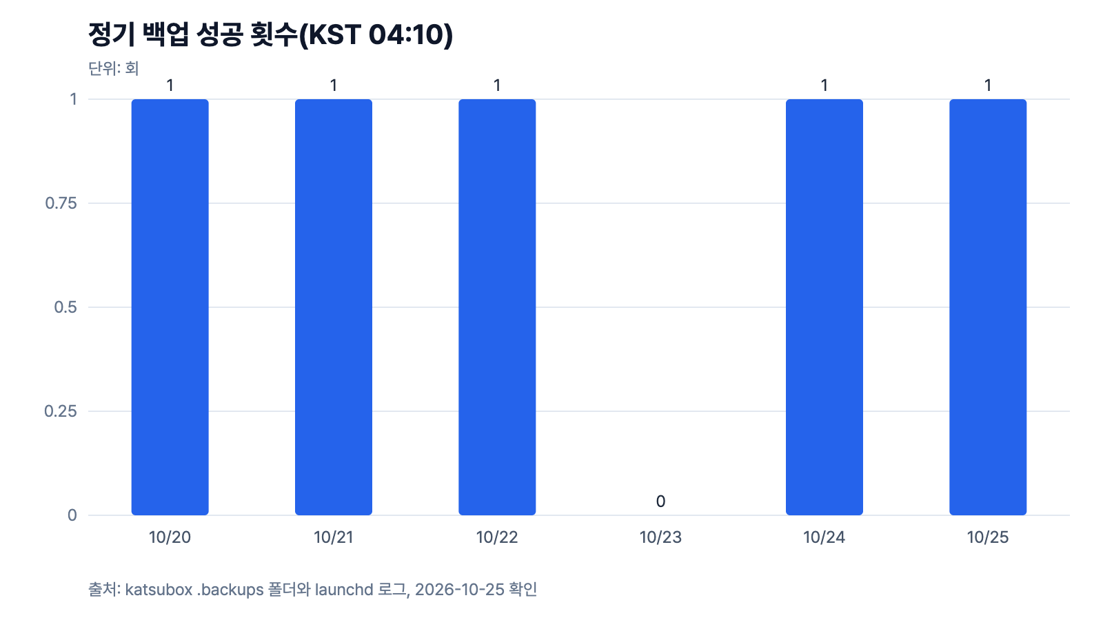 10월 20일부터 25일까지 일별 정기 백업 성공 횟수. 23일만 0회다.
