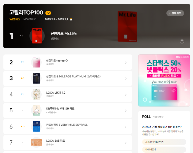 25년 2월 신용카드 인기 순위 TOP 10 과연 1위 변동과 애플페이 확대 소식