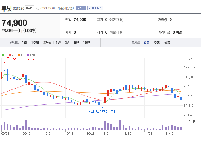 루닛 3개월 주가(일봉)