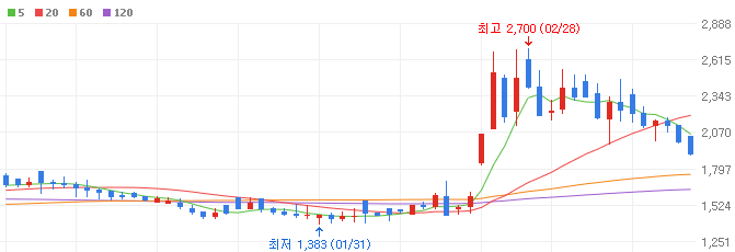 Arm-관련주-앤씨앤-주가