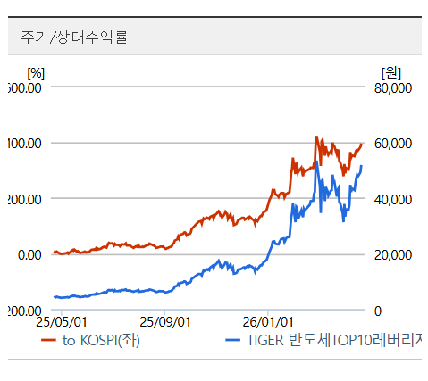 TIGER반도체TOP10레버리지