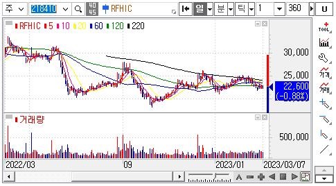 RFHIC-주가차트