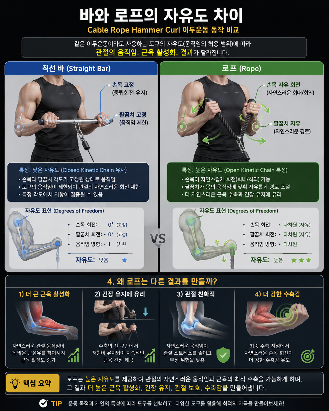 바와 로프의 자유도 차이