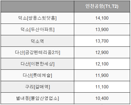 (25.05.27최신)덕소·다산·갈매에서 인천공항 까지, 4800번 공항버스 이용 방법(노선/시간표/요금/예매)