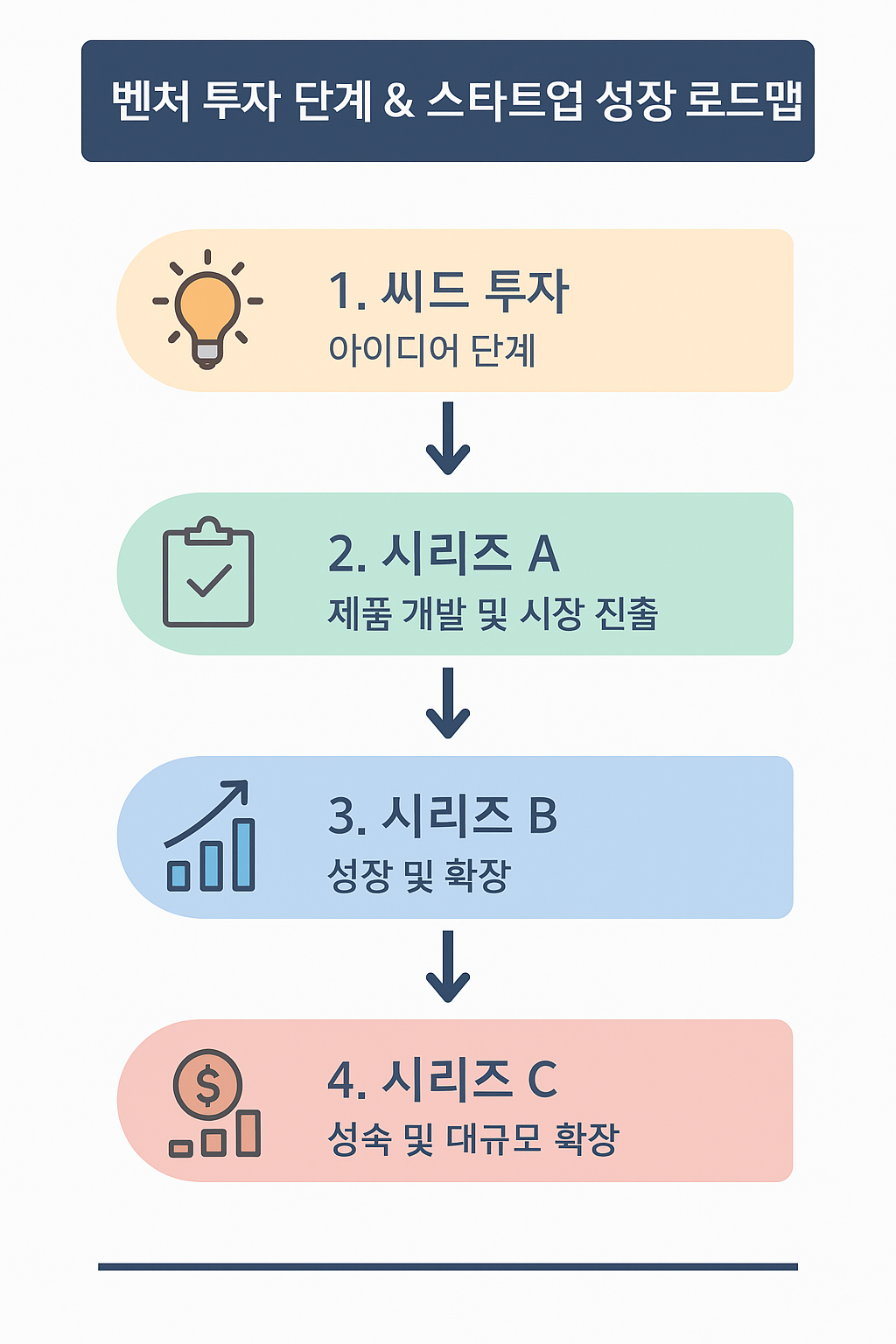 벤처 투자 단계 &amp; 스타트업 성장 로드맵