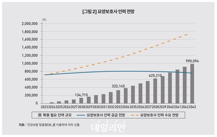 2043년 요양보호사 99만 명 부족, '돌봄 대란' 막을 외국인·로봇 대안 총정리