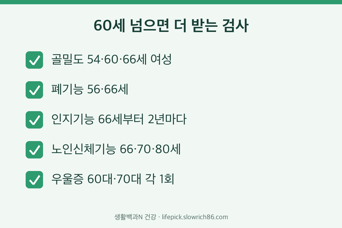 국가건강검진 60세 이상 추가 검사 골밀도 인지기능 노인신체기능