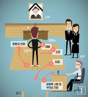 친구 아들 조문 예절 조문 가서 하는말_2