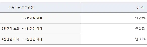 금리 조건표