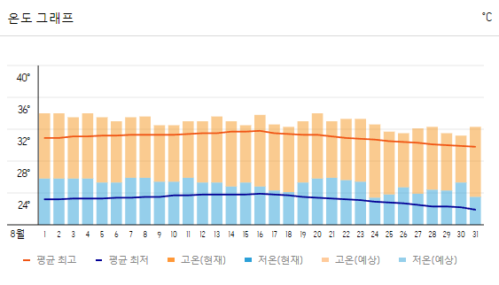 오사카 여행 날씨
