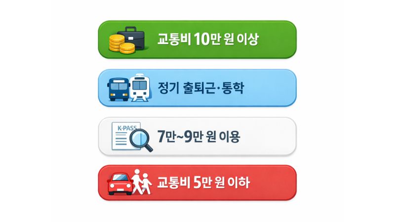 정액패스 절감 효과를 판단 기준으로 배열한 결정형 UI 이미지