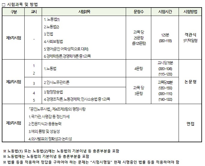 시험과목 및 방법