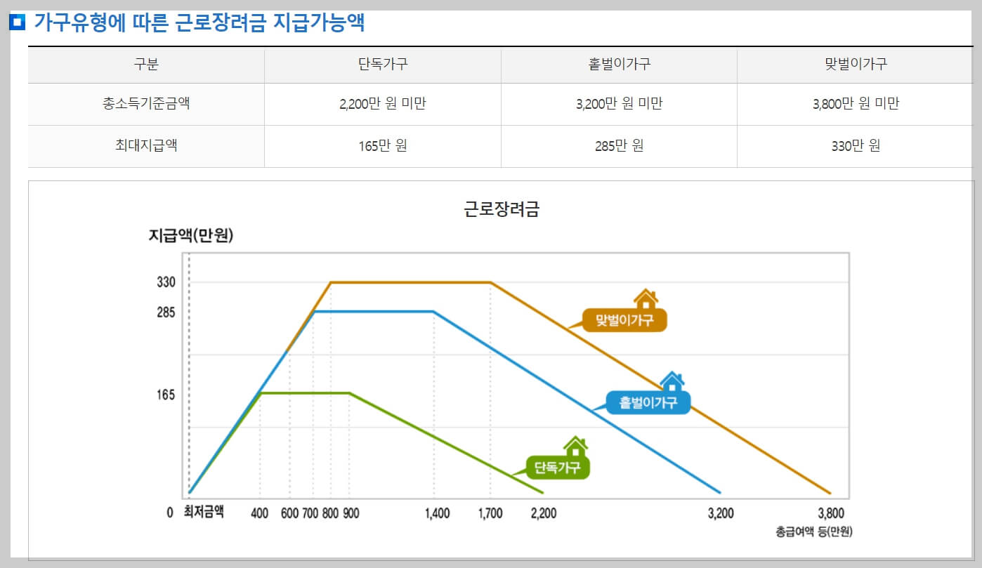 2024 근로장려금 신청 알아보기