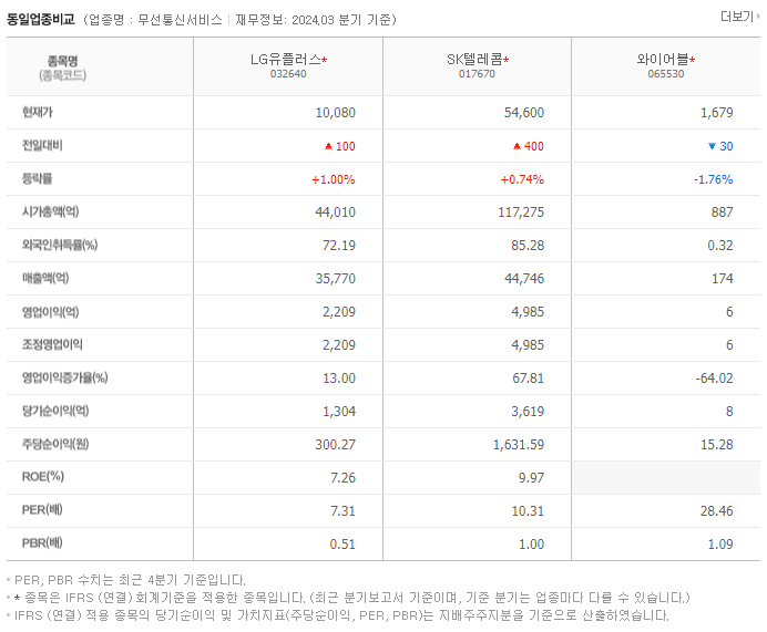 LG유플러스_동종업비교자료