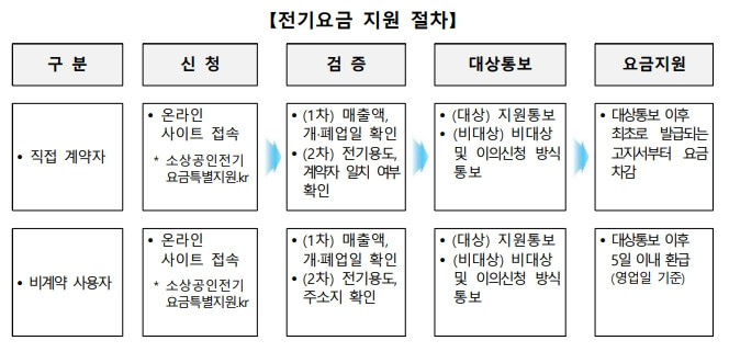 소상공인전기요금특별지원