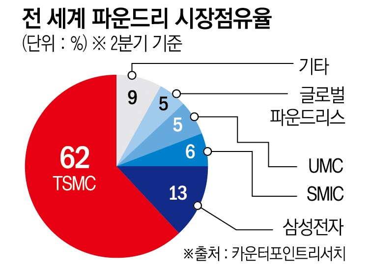 파운드리 반도체 시장점유율(2024년 2분기 기준)