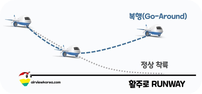 항공기-복행-GO-AROUND-정상착륙-설명-그림