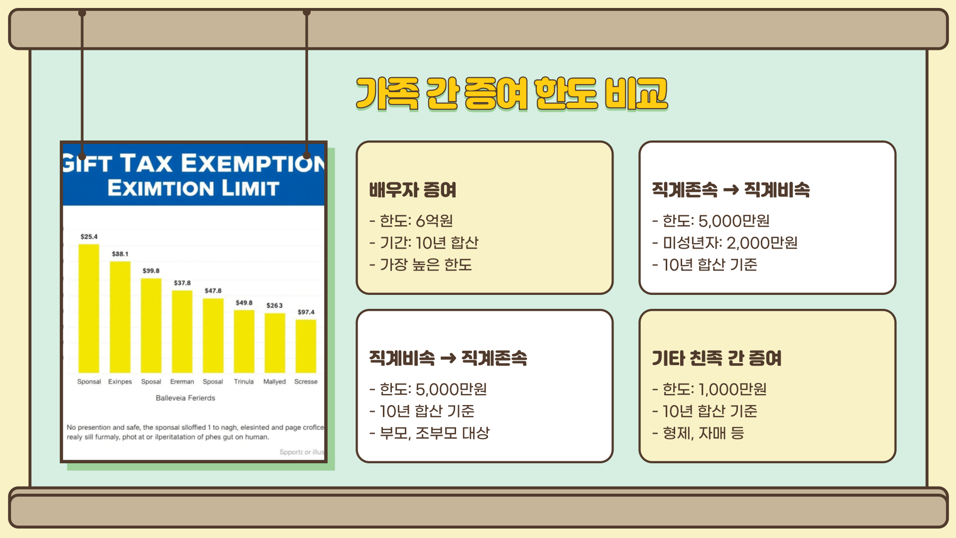 가족간증여한도