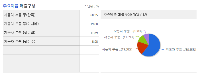 모베이스전자_주요제품