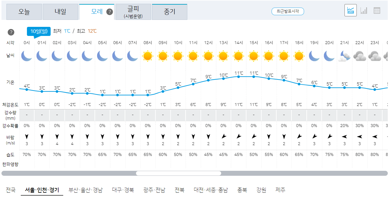 서울, 인천, 경기 12월 10일 오늘의 날씨 예보